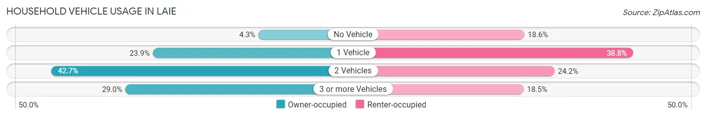 Household Vehicle Usage in Laie