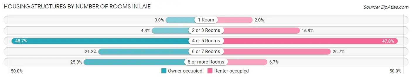 Housing Structures by Number of Rooms in Laie