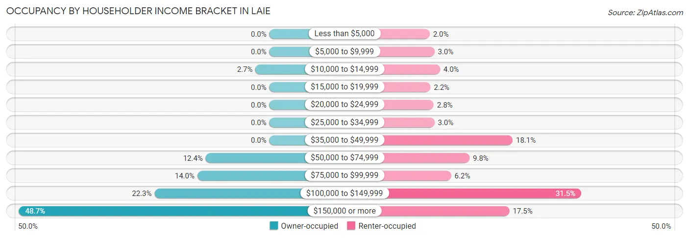 Occupancy by Householder Income Bracket in Laie