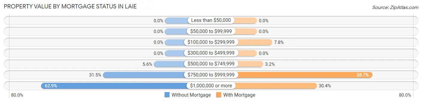 Property Value by Mortgage Status in Laie