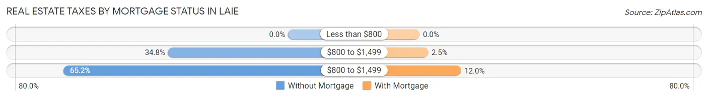 Real Estate Taxes by Mortgage Status in Laie