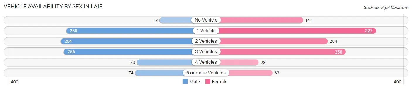 Vehicle Availability by Sex in Laie