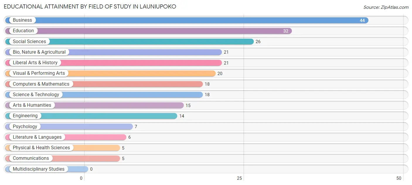 Educational Attainment by Field of Study in Launiupoko