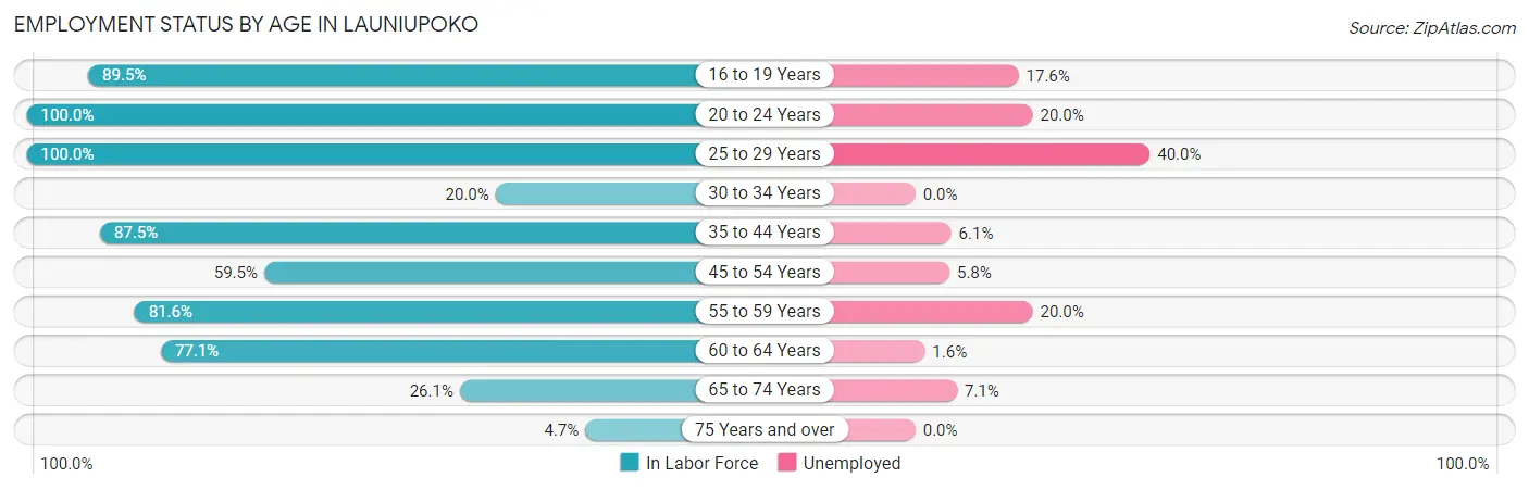 Employment Status by Age in Launiupoko