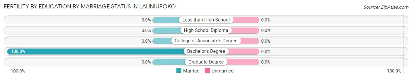 Female Fertility by Education by Marriage Status in Launiupoko