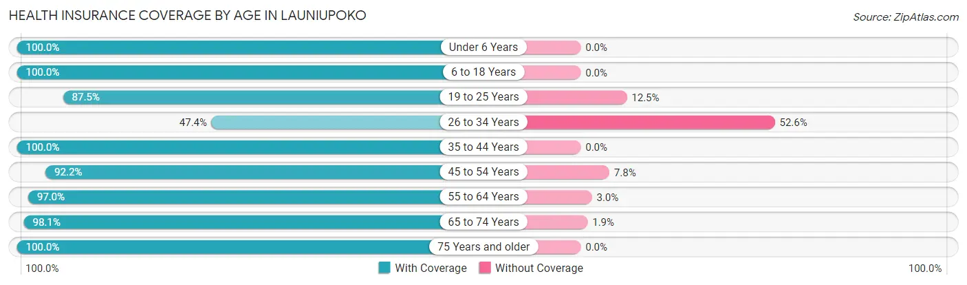 Health Insurance Coverage by Age in Launiupoko