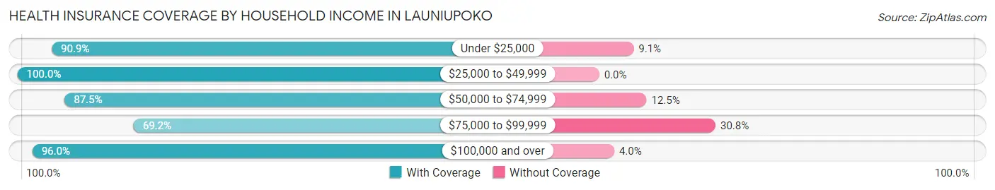 Health Insurance Coverage by Household Income in Launiupoko