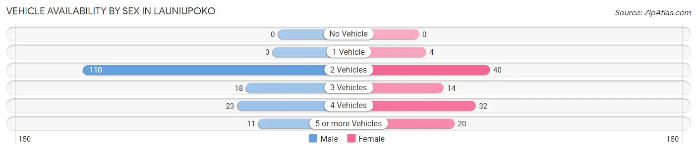 Vehicle Availability by Sex in Launiupoko