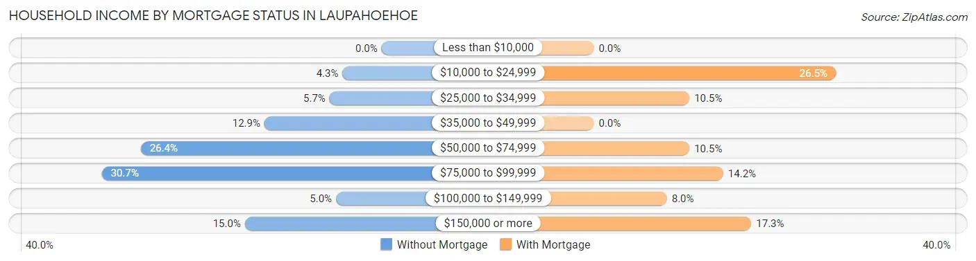 Household Income by Mortgage Status in Laupahoehoe