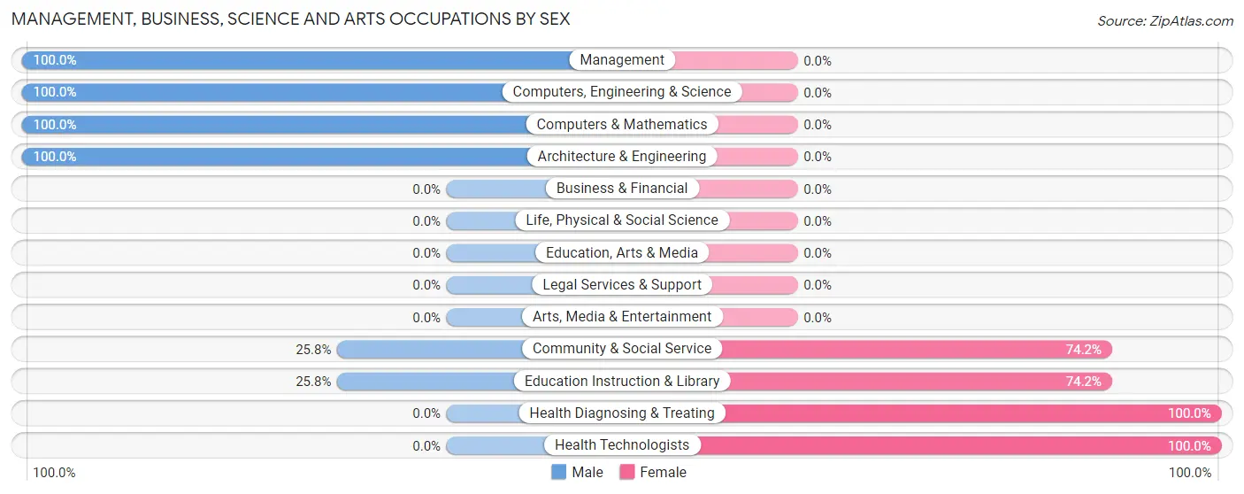 Management, Business, Science and Arts Occupations by Sex in Laupahoehoe