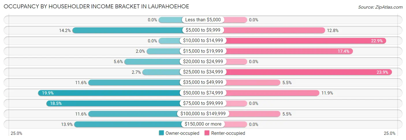 Occupancy by Householder Income Bracket in Laupahoehoe