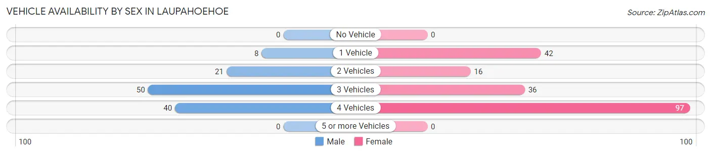 Vehicle Availability by Sex in Laupahoehoe