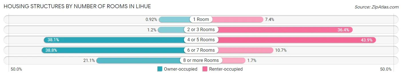 Housing Structures by Number of Rooms in Lihue