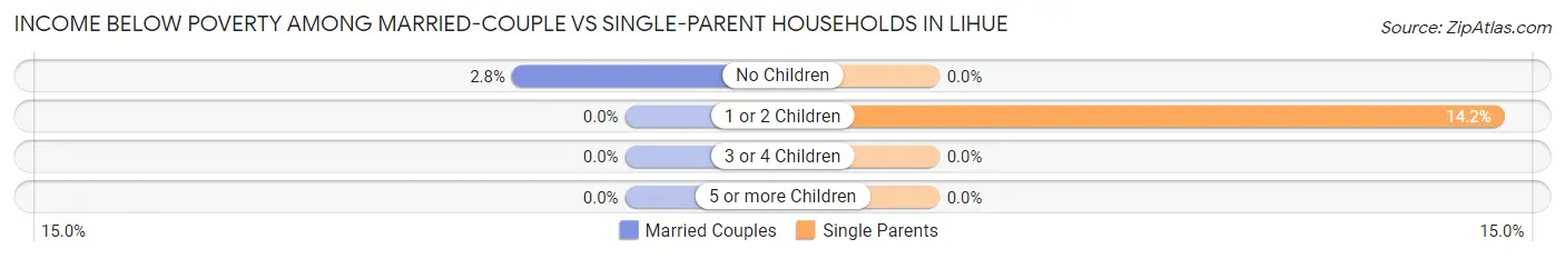 Income Below Poverty Among Married-Couple vs Single-Parent Households in Lihue