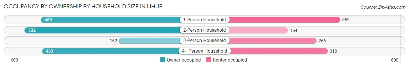 Occupancy by Ownership by Household Size in Lihue