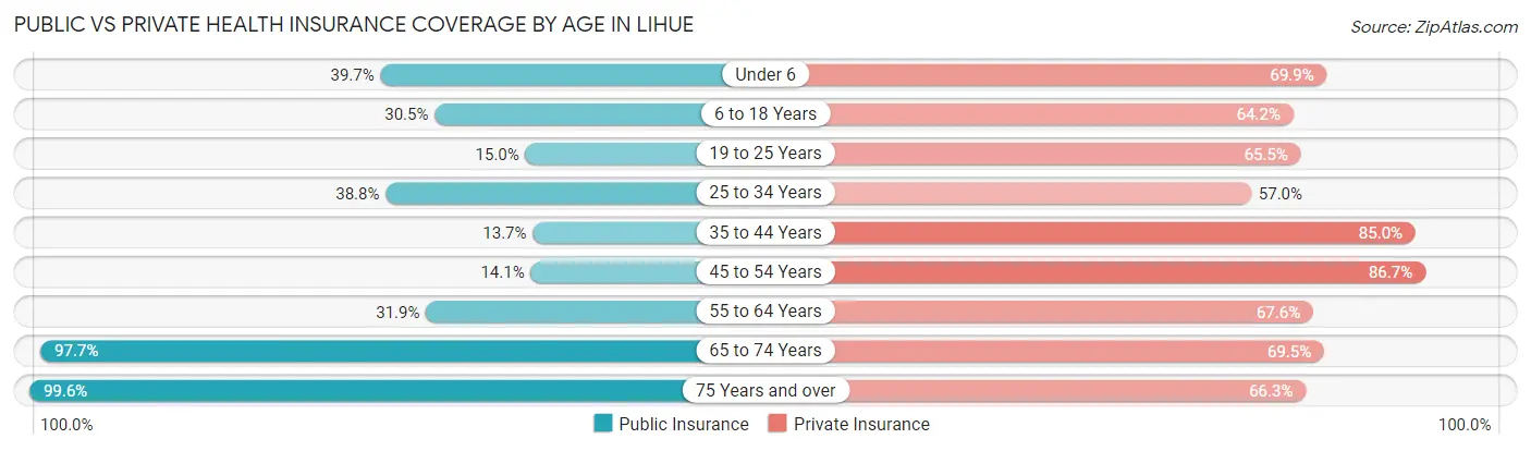 Public vs Private Health Insurance Coverage by Age in Lihue