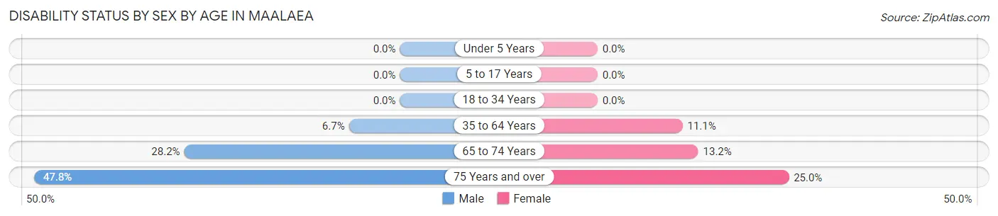 Disability Status by Sex by Age in Maalaea