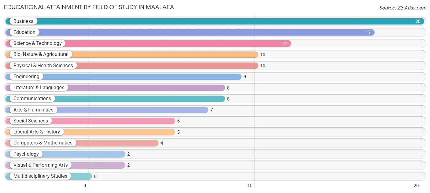 Educational Attainment by Field of Study in Maalaea