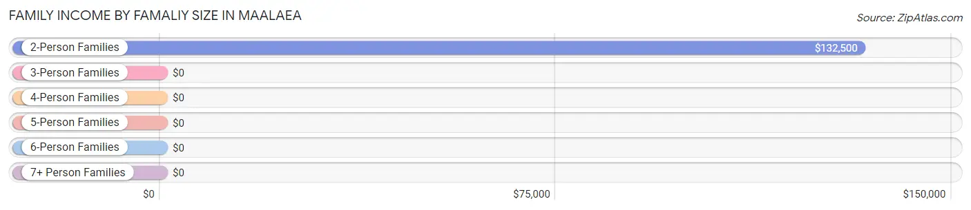 Family Income by Famaliy Size in Maalaea