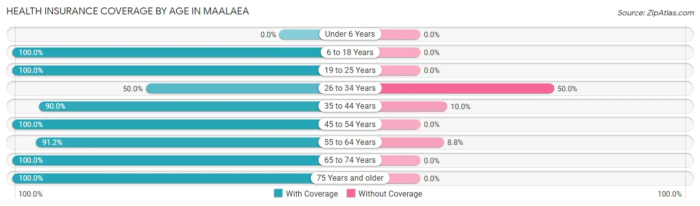 Health Insurance Coverage by Age in Maalaea