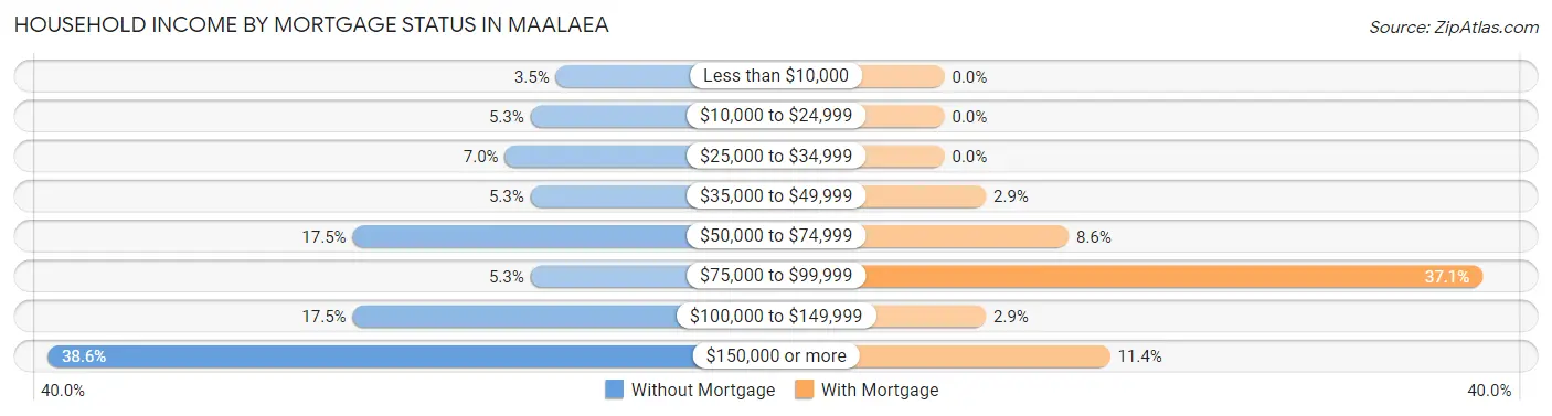Household Income by Mortgage Status in Maalaea