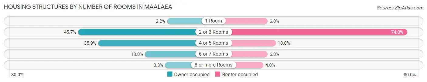 Housing Structures by Number of Rooms in Maalaea