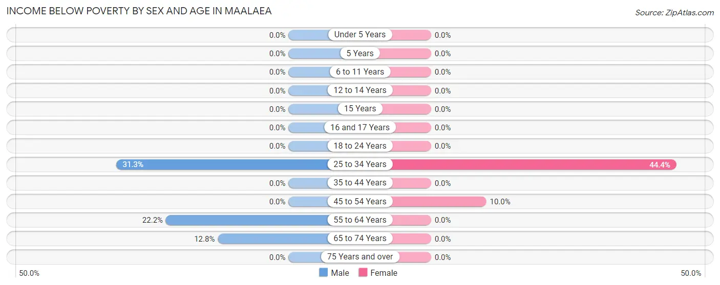 Income Below Poverty by Sex and Age in Maalaea
