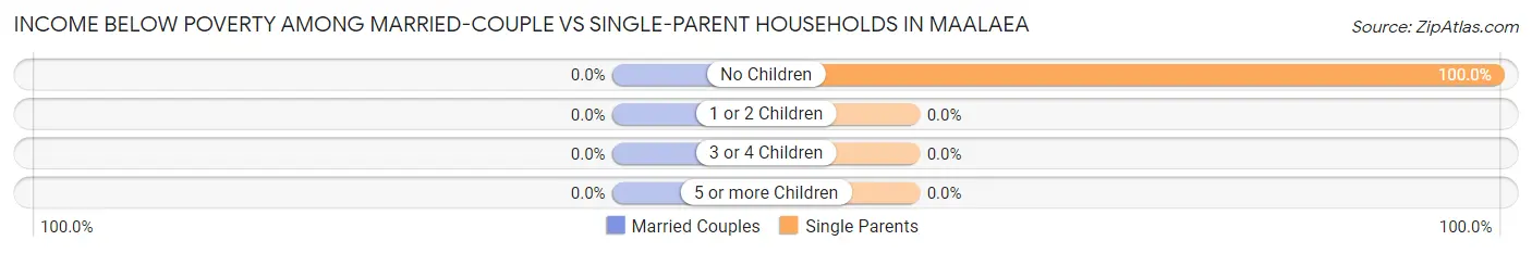 Income Below Poverty Among Married-Couple vs Single-Parent Households in Maalaea