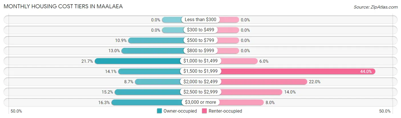 Monthly Housing Cost Tiers in Maalaea