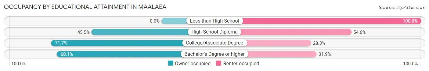 Occupancy by Educational Attainment in Maalaea