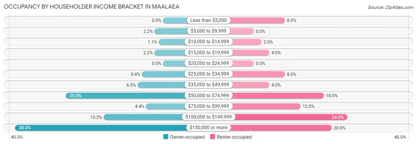 Occupancy by Householder Income Bracket in Maalaea