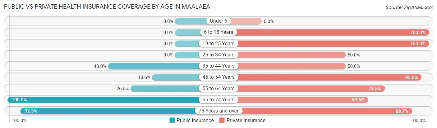 Public vs Private Health Insurance Coverage by Age in Maalaea