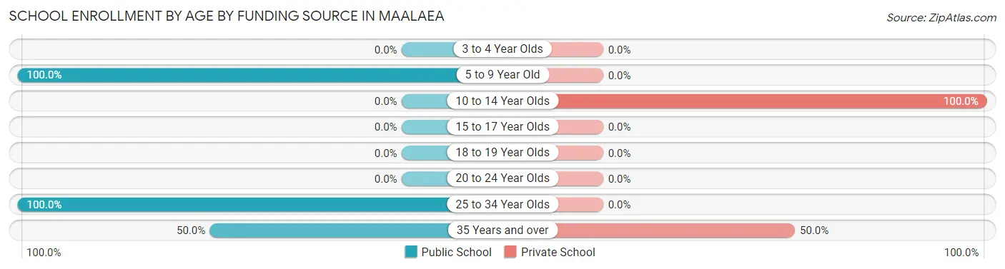 School Enrollment by Age by Funding Source in Maalaea