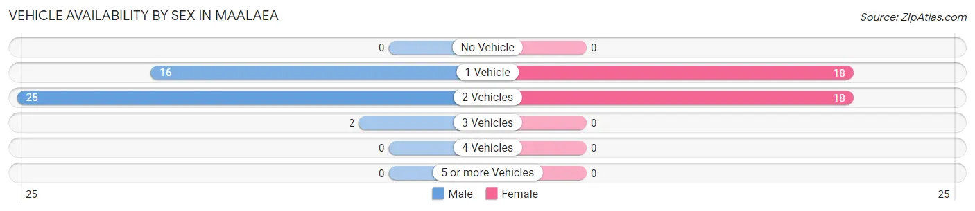 Vehicle Availability by Sex in Maalaea