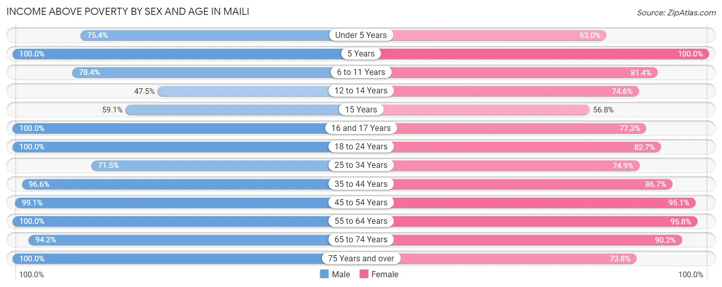 Income Above Poverty by Sex and Age in Maili