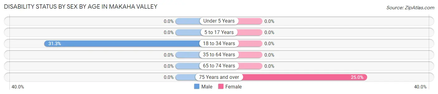 Disability Status by Sex by Age in Makaha Valley