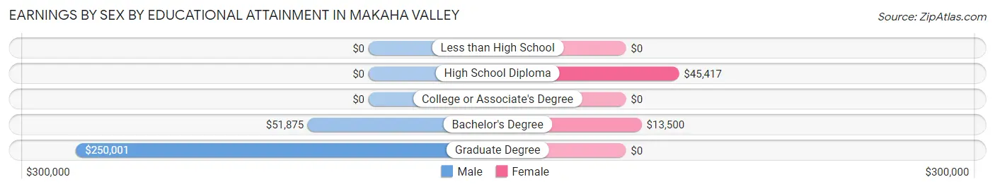 Earnings by Sex by Educational Attainment in Makaha Valley