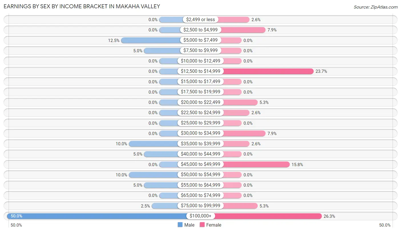 Earnings by Sex by Income Bracket in Makaha Valley