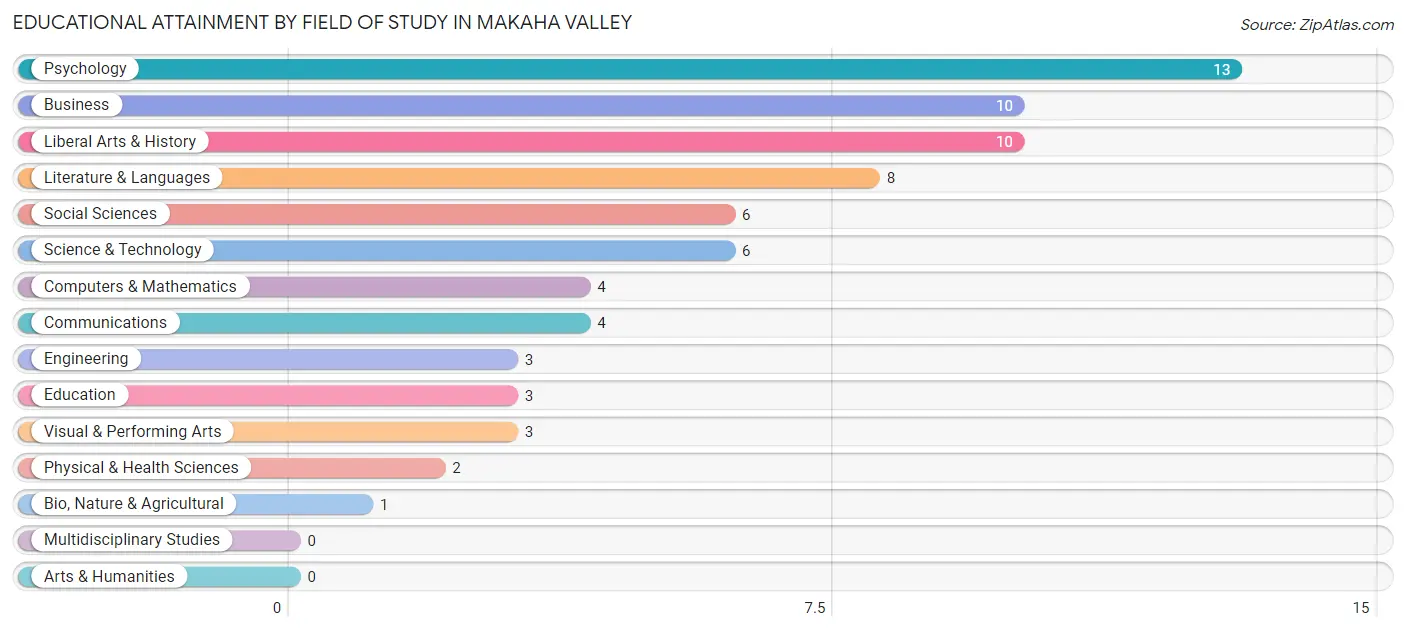 Educational Attainment by Field of Study in Makaha Valley