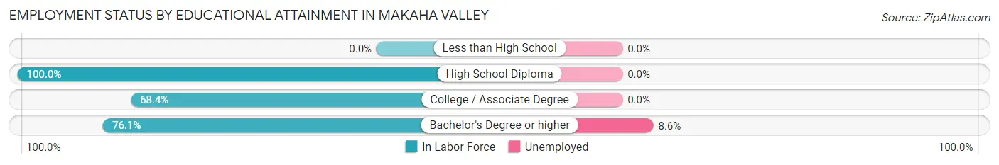 Employment Status by Educational Attainment in Makaha Valley