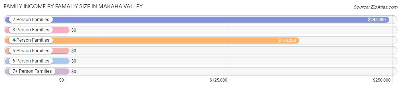 Family Income by Famaliy Size in Makaha Valley