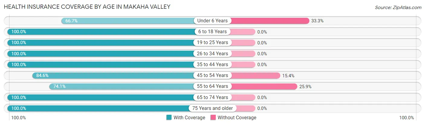 Health Insurance Coverage by Age in Makaha Valley