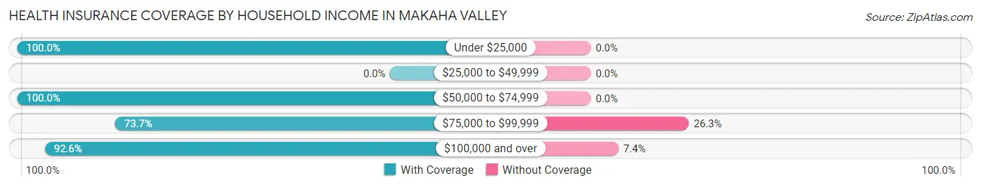 Health Insurance Coverage by Household Income in Makaha Valley
