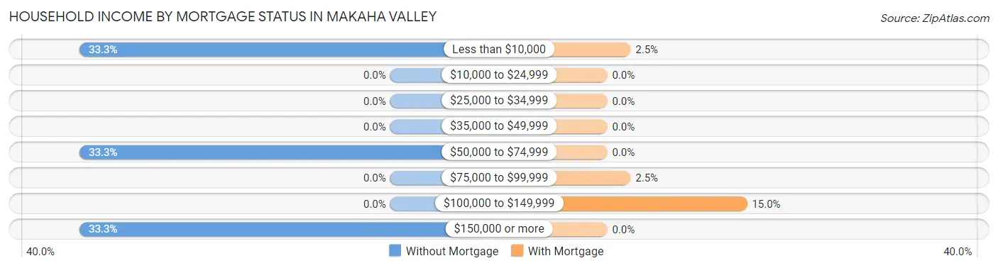 Household Income by Mortgage Status in Makaha Valley
