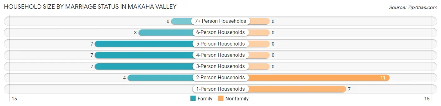 Household Size by Marriage Status in Makaha Valley