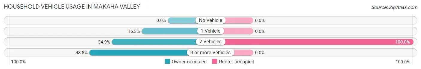 Household Vehicle Usage in Makaha Valley