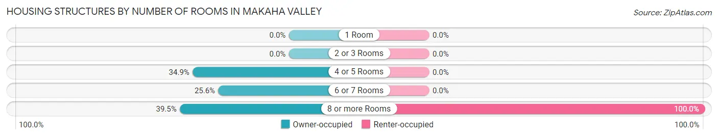 Housing Structures by Number of Rooms in Makaha Valley