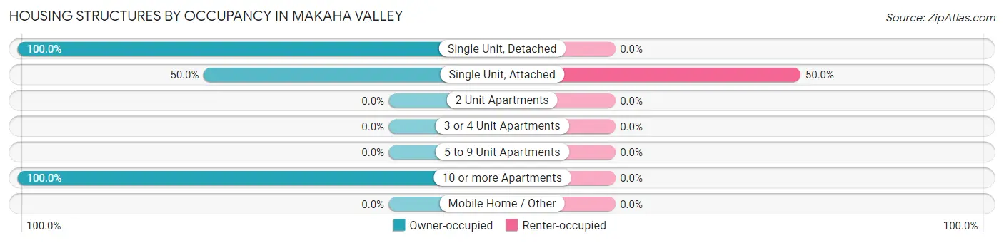 Housing Structures by Occupancy in Makaha Valley