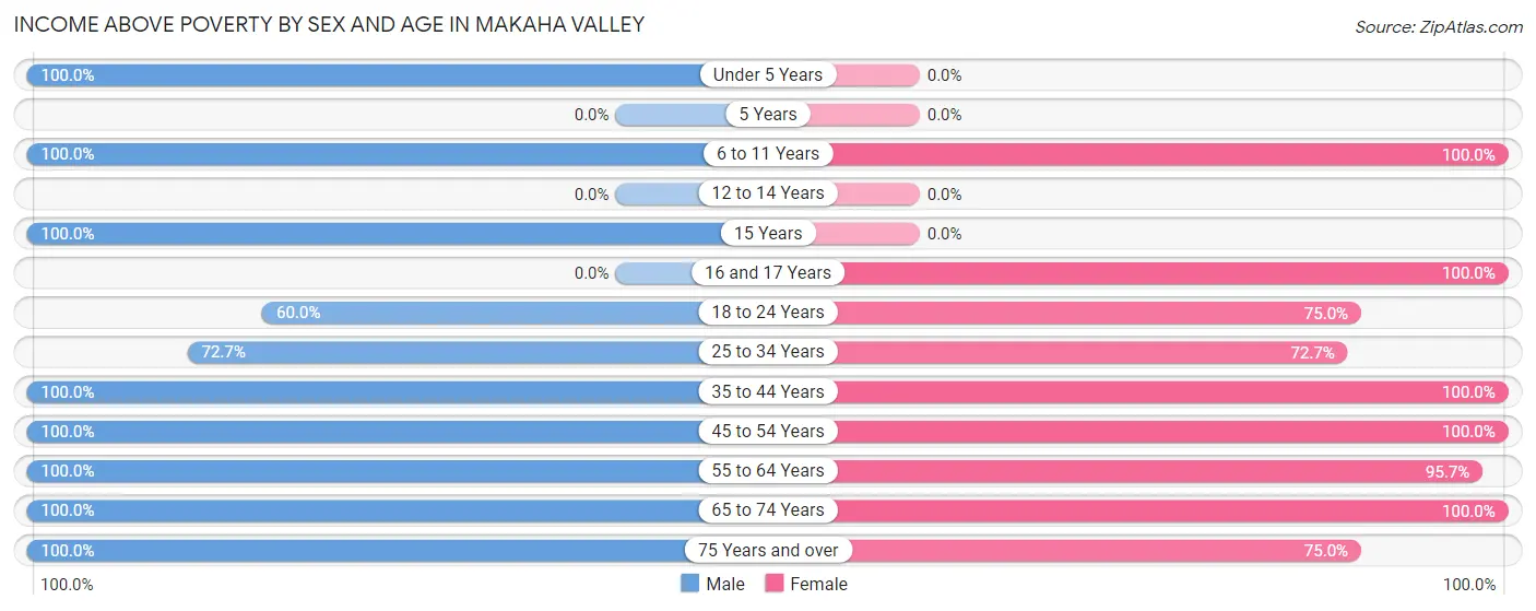 Income Above Poverty by Sex and Age in Makaha Valley