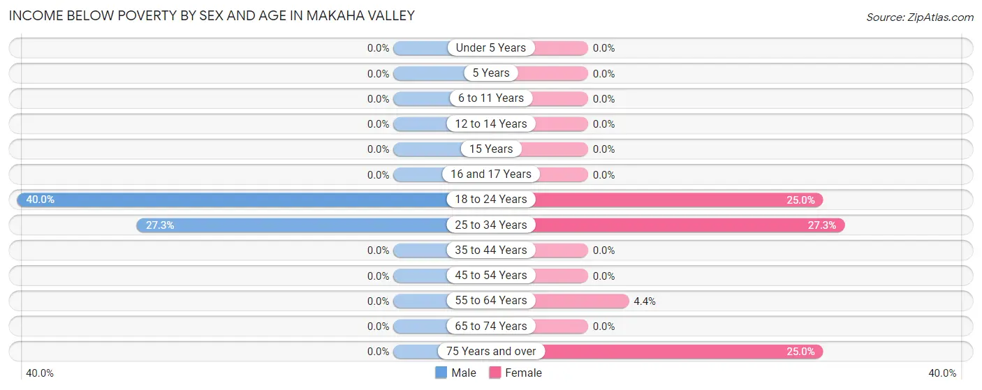 Income Below Poverty by Sex and Age in Makaha Valley